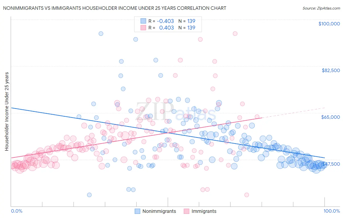 Nonimmigrants vs Immigrants Householder Income Under 25 years