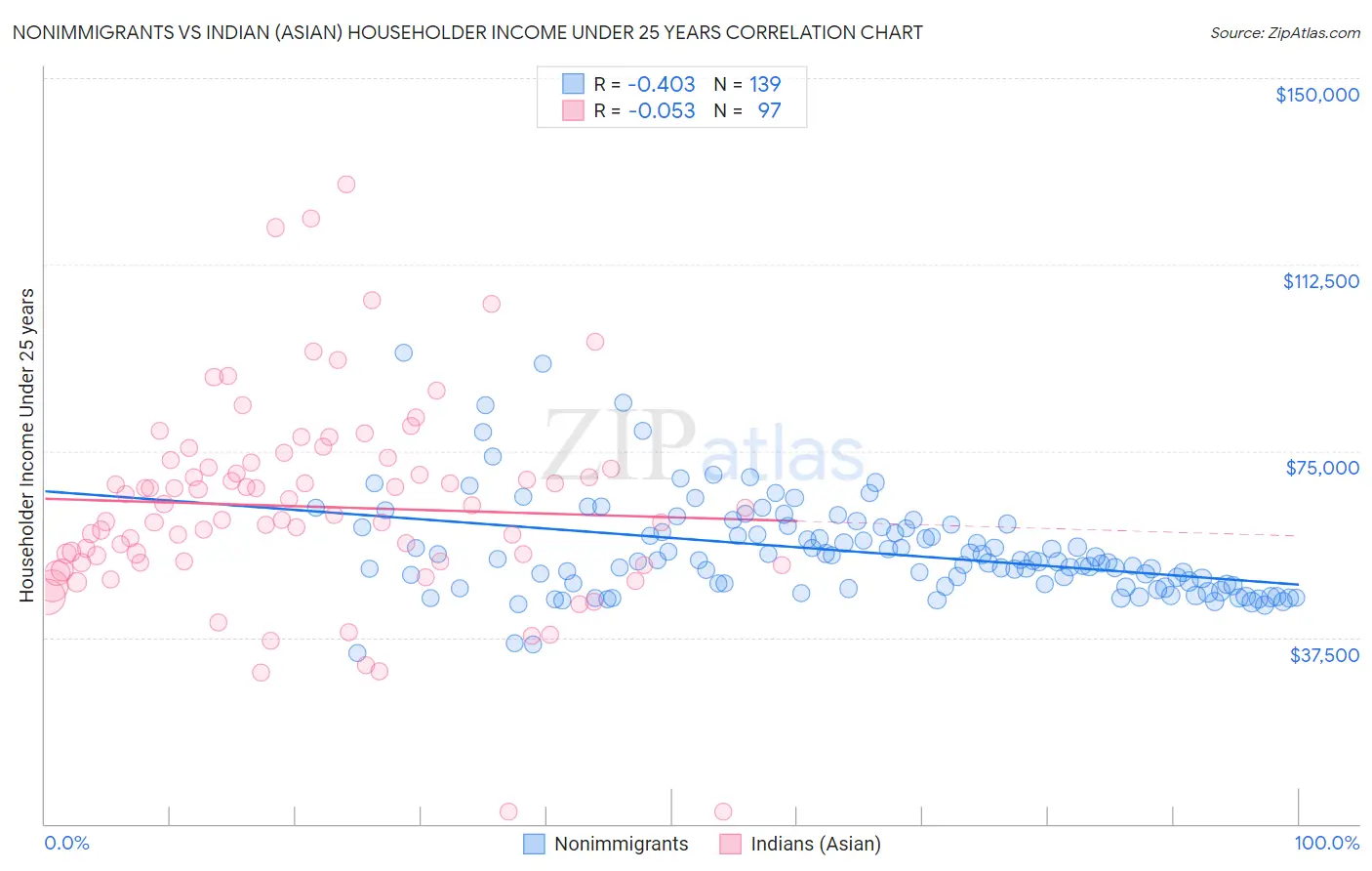 Nonimmigrants vs Indian (Asian) Householder Income Under 25 years