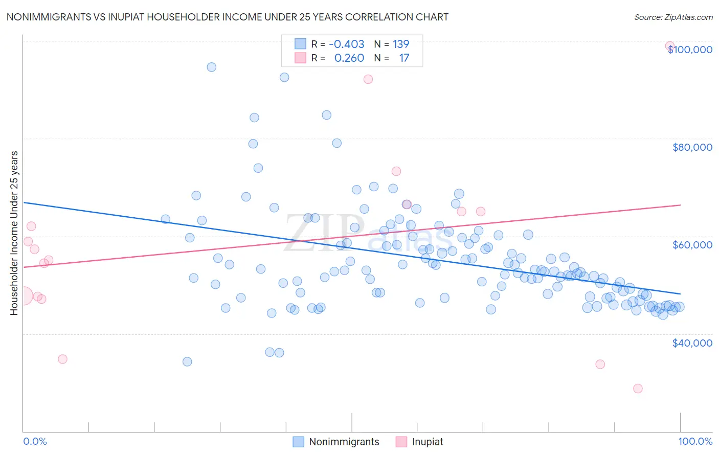 Nonimmigrants vs Inupiat Householder Income Under 25 years