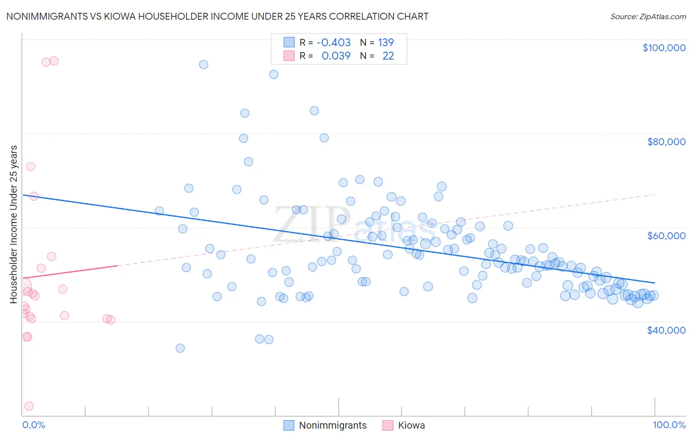 Nonimmigrants vs Kiowa Householder Income Under 25 years