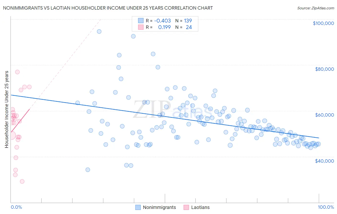 Nonimmigrants vs Laotian Householder Income Under 25 years