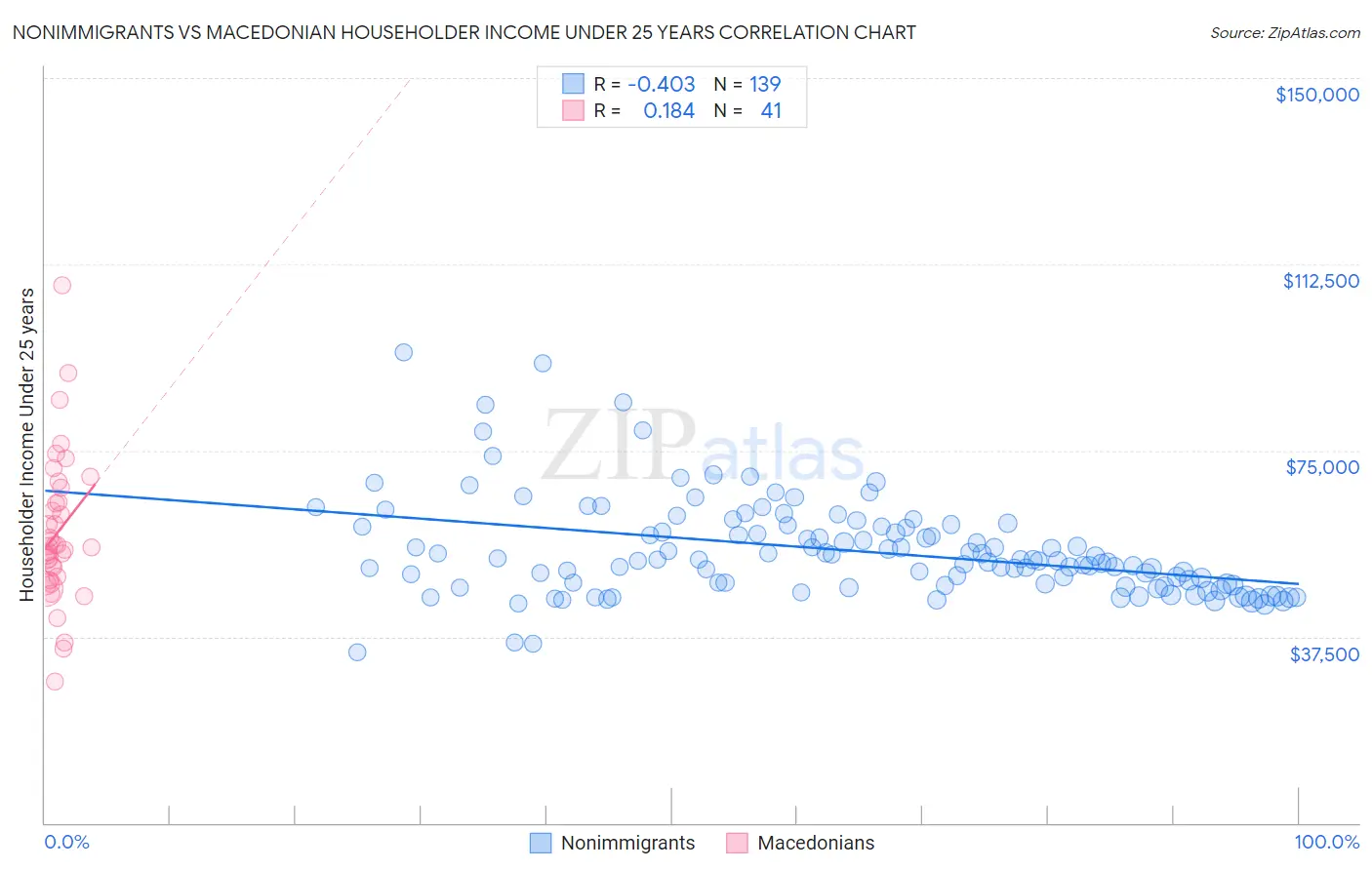 Nonimmigrants vs Macedonian Householder Income Under 25 years