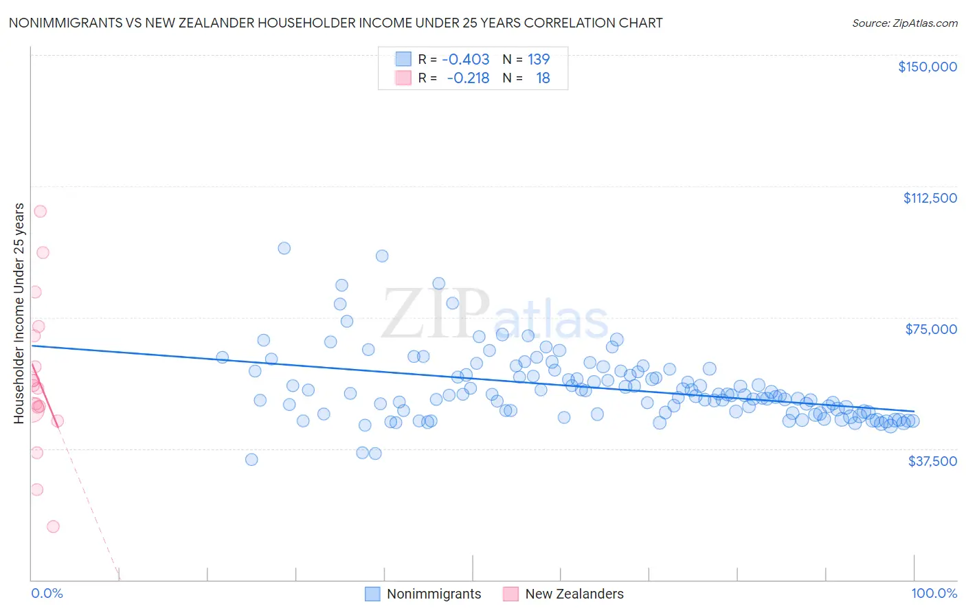 Nonimmigrants vs New Zealander Householder Income Under 25 years