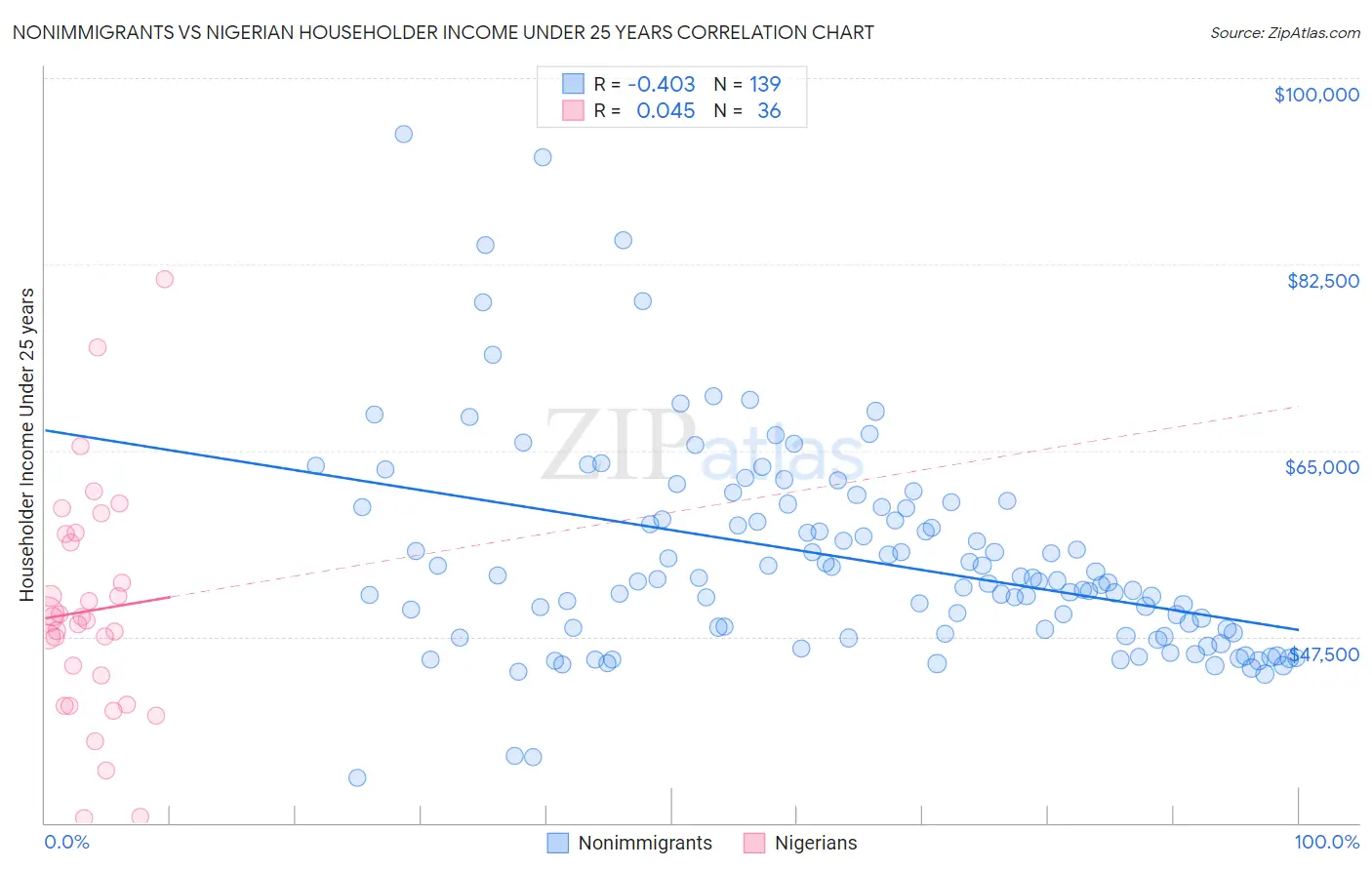 Nonimmigrants vs Nigerian Householder Income Under 25 years