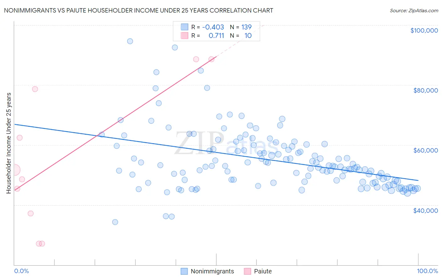 Nonimmigrants vs Paiute Householder Income Under 25 years