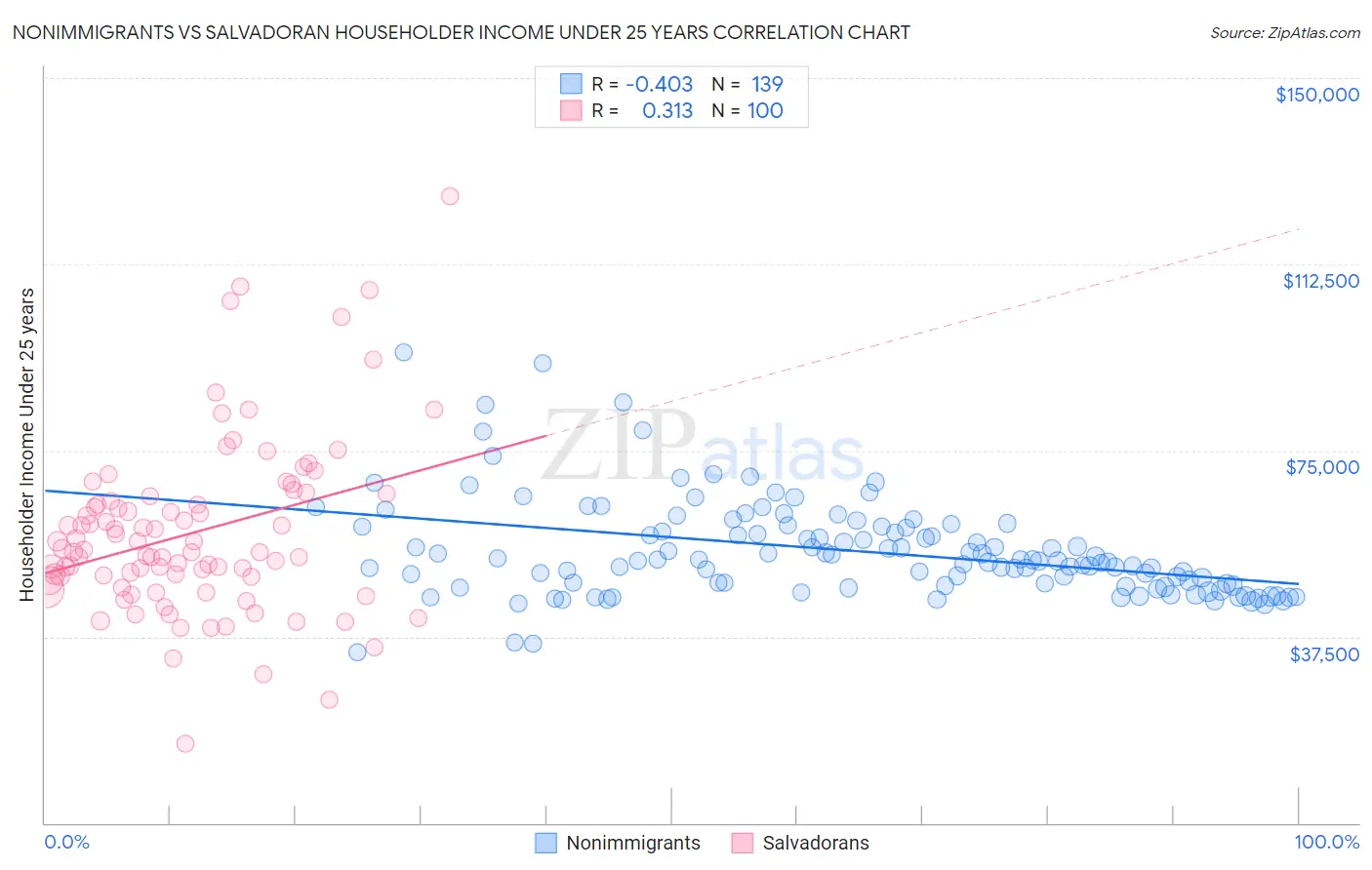 Nonimmigrants vs Salvadoran Householder Income Under 25 years