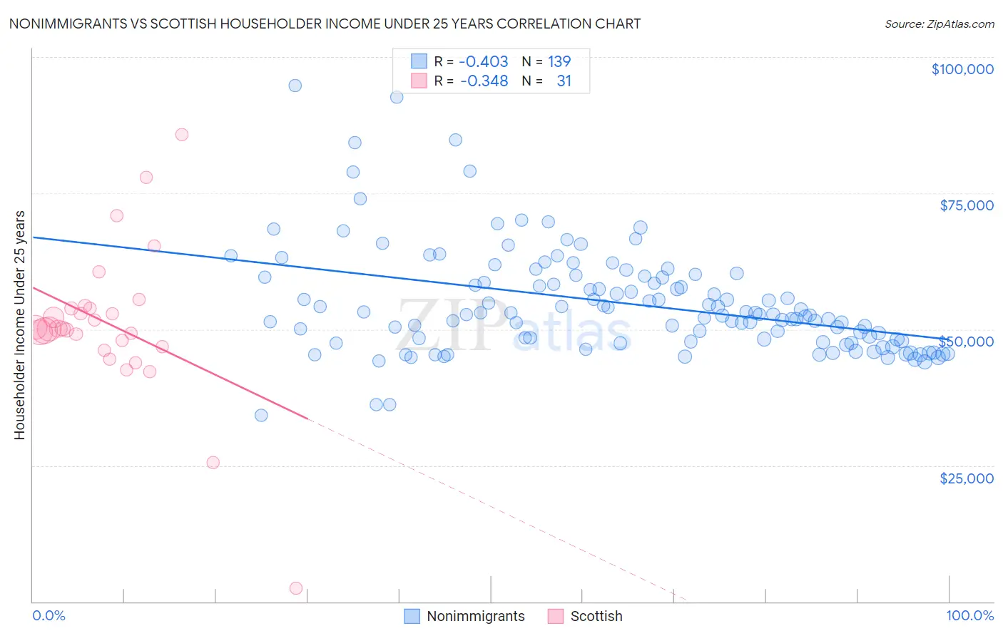 Nonimmigrants vs Scottish Householder Income Under 25 years