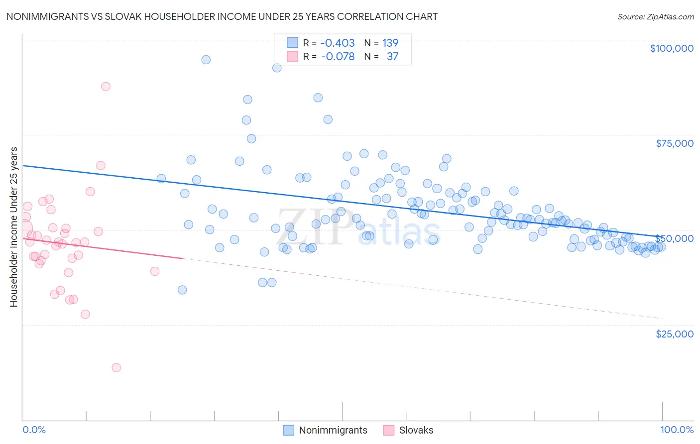 Nonimmigrants vs Slovak Householder Income Under 25 years