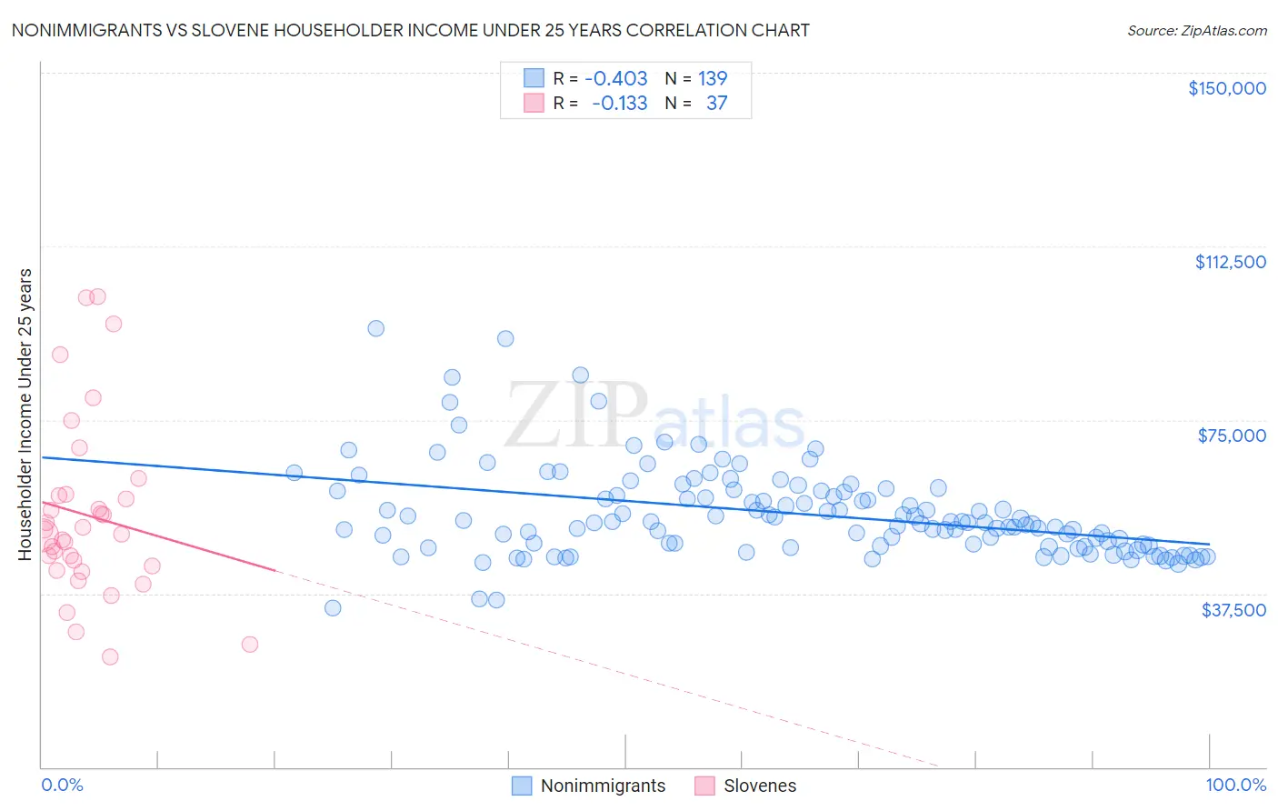 Nonimmigrants vs Slovene Householder Income Under 25 years