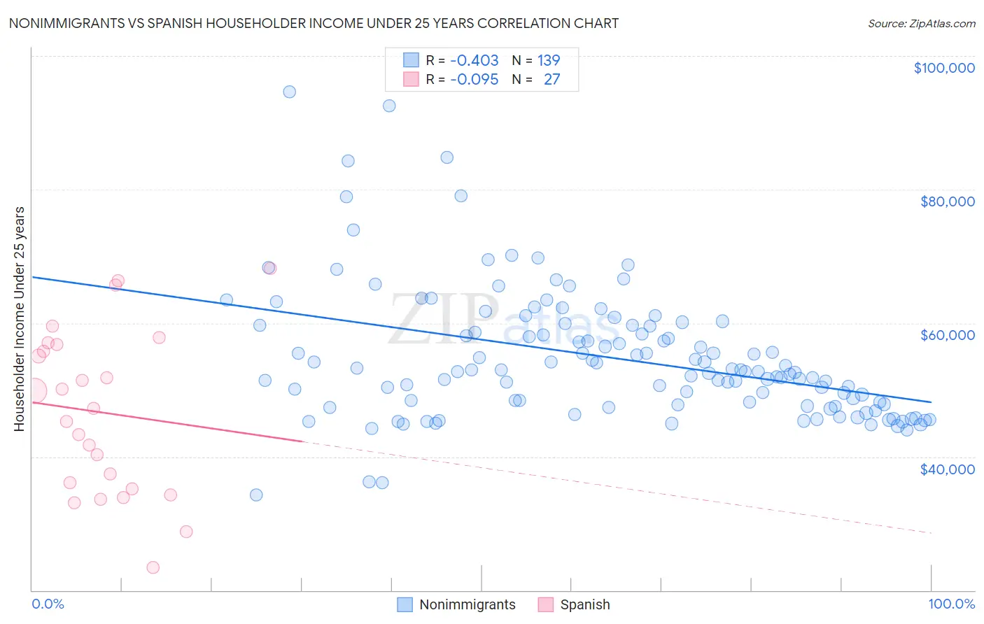 Nonimmigrants vs Spanish Householder Income Under 25 years