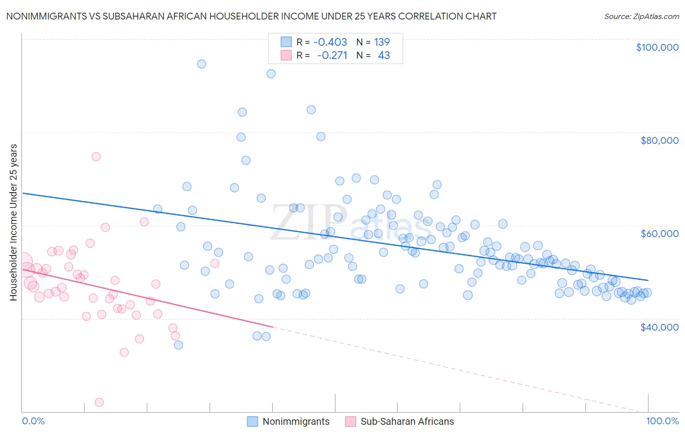 Nonimmigrants vs Subsaharan African Householder Income Under 25 years