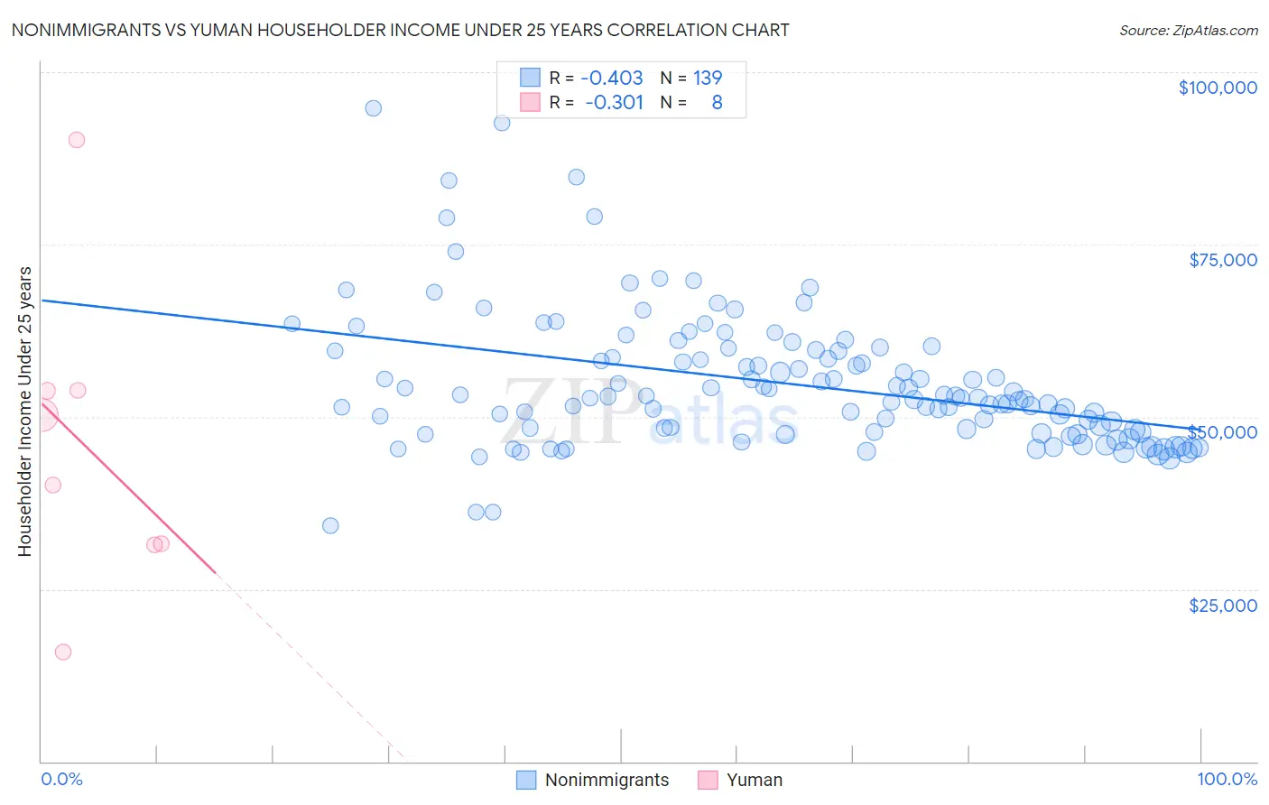 Nonimmigrants vs Yuman Householder Income Under 25 years