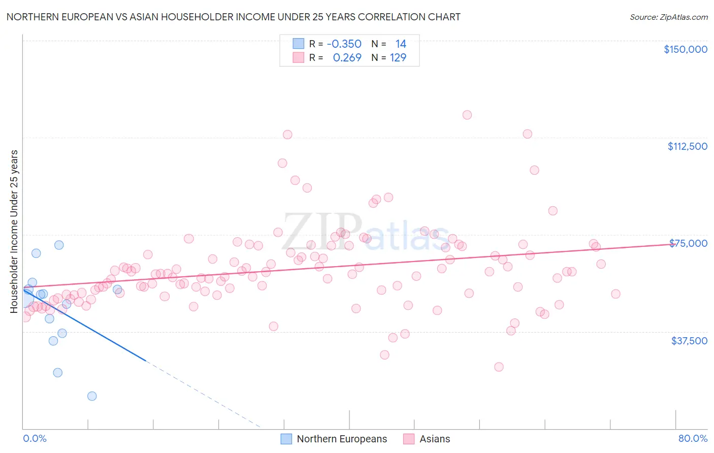 Northern European vs Asian Householder Income Under 25 years