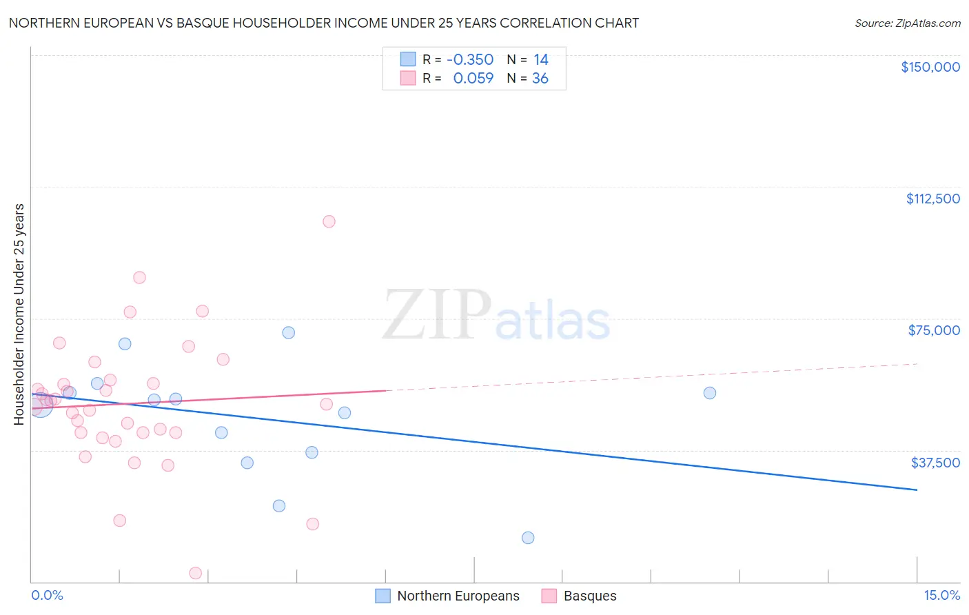 Northern European vs Basque Householder Income Under 25 years