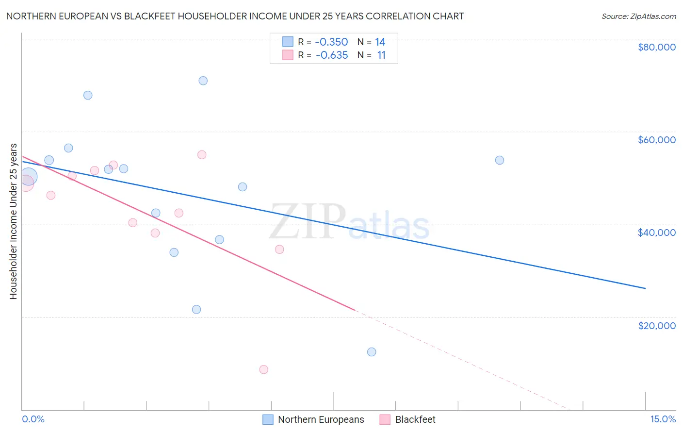 Northern European vs Blackfeet Householder Income Under 25 years