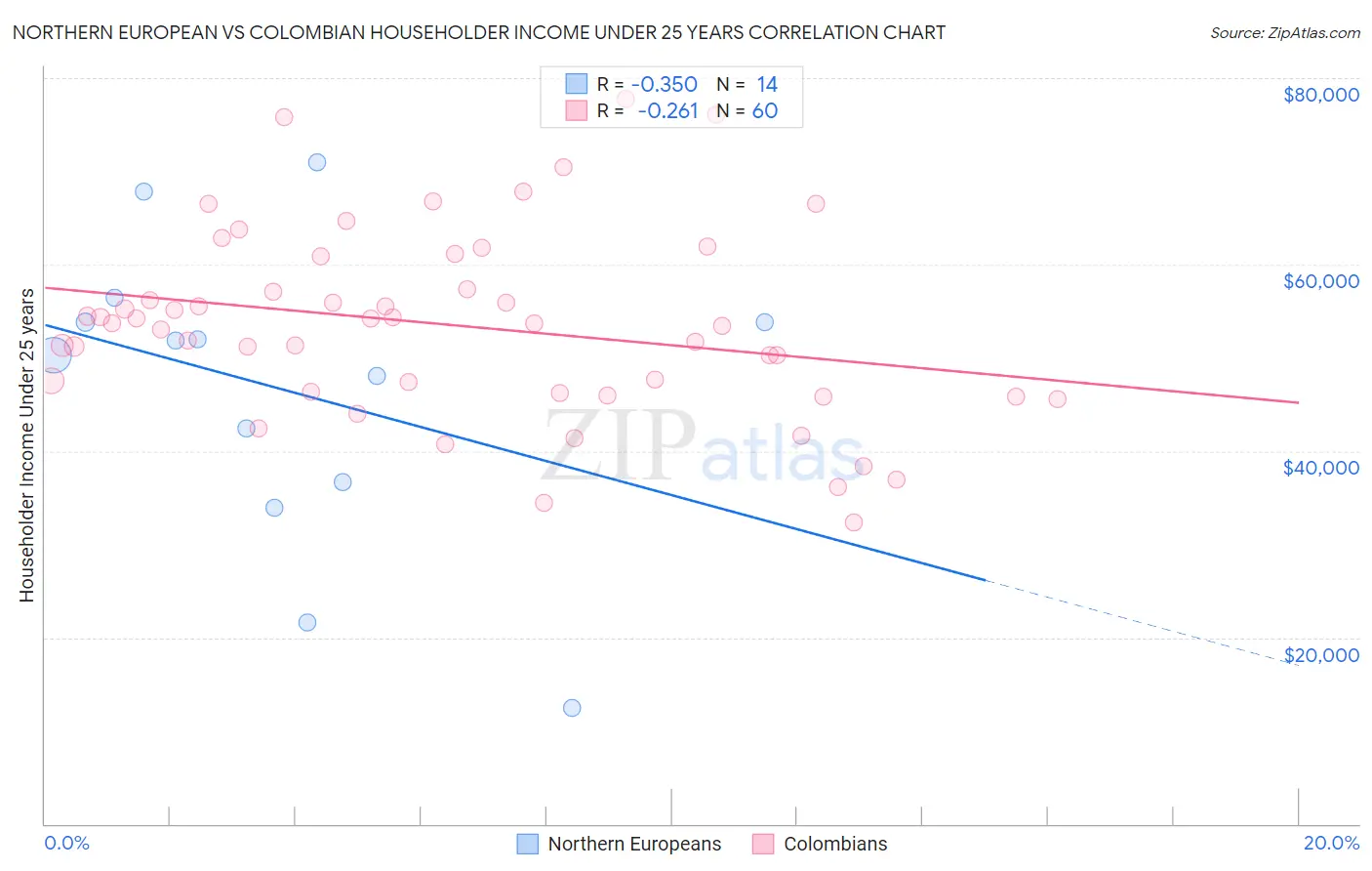 Northern European vs Colombian Householder Income Under 25 years