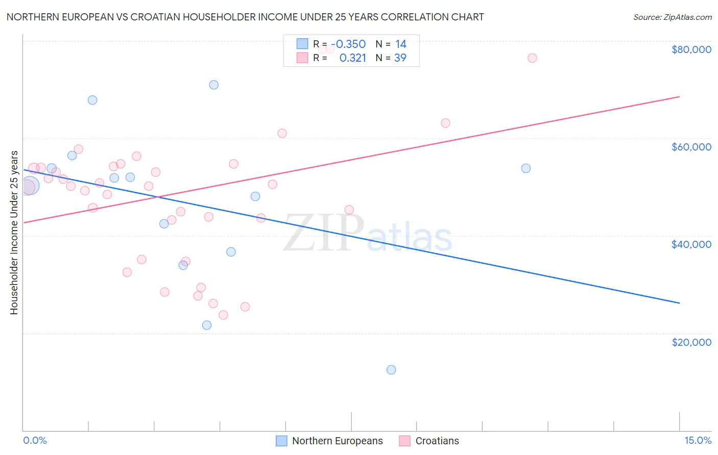 Northern European vs Croatian Householder Income Under 25 years