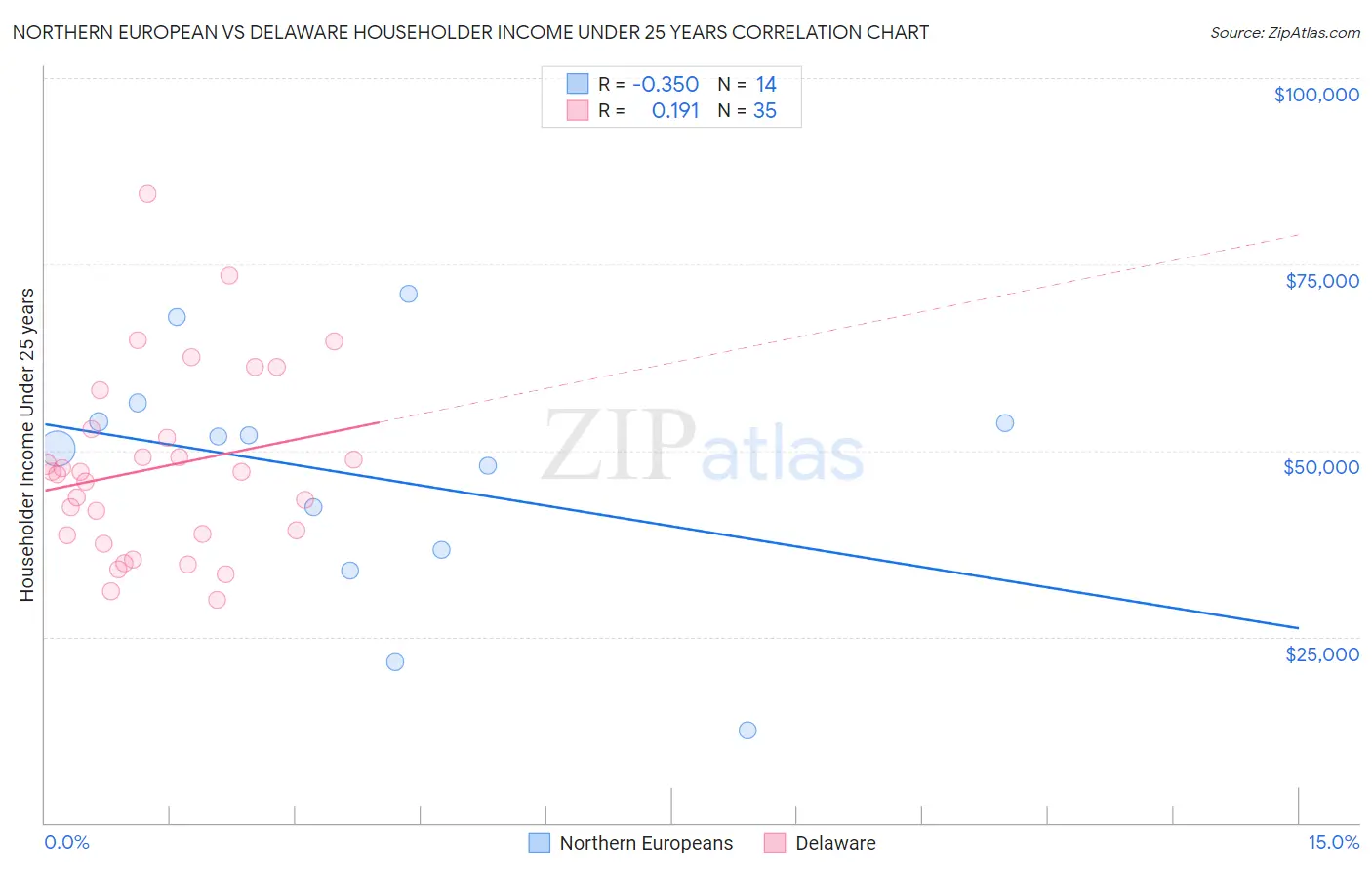 Northern European vs Delaware Householder Income Under 25 years