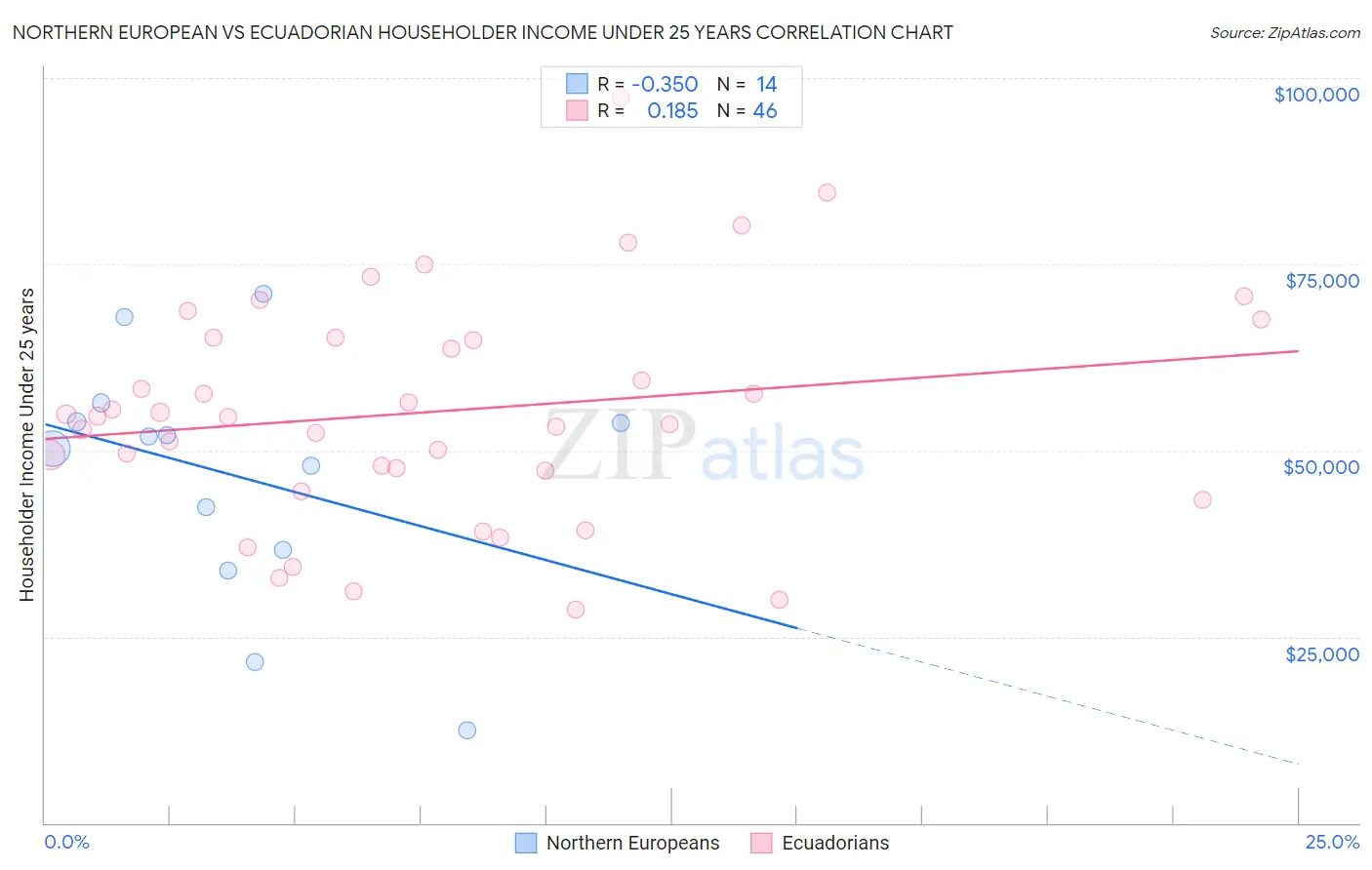 Northern European vs Ecuadorian Householder Income Under 25 years