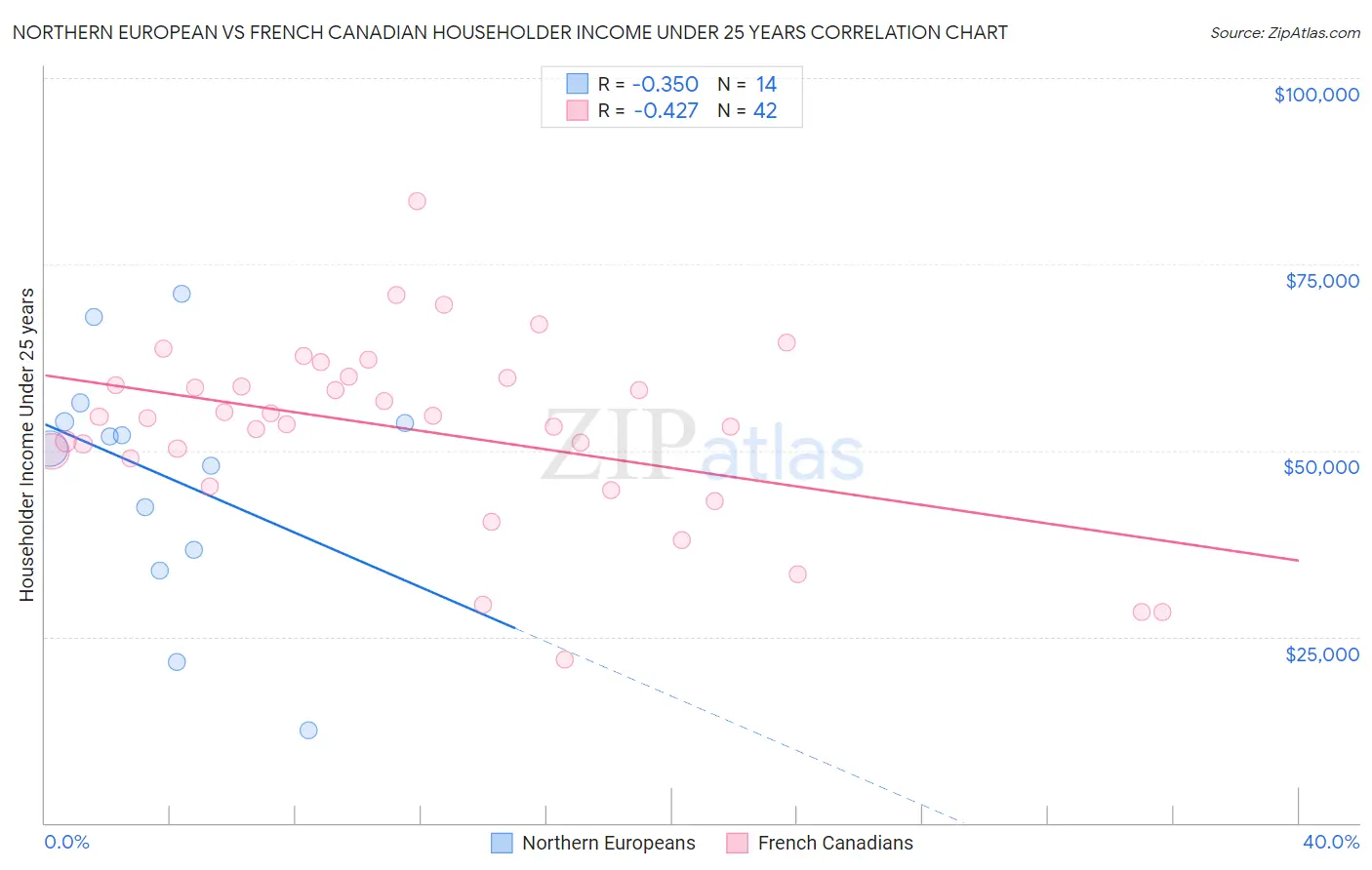 Northern European vs French Canadian Householder Income Under 25 years