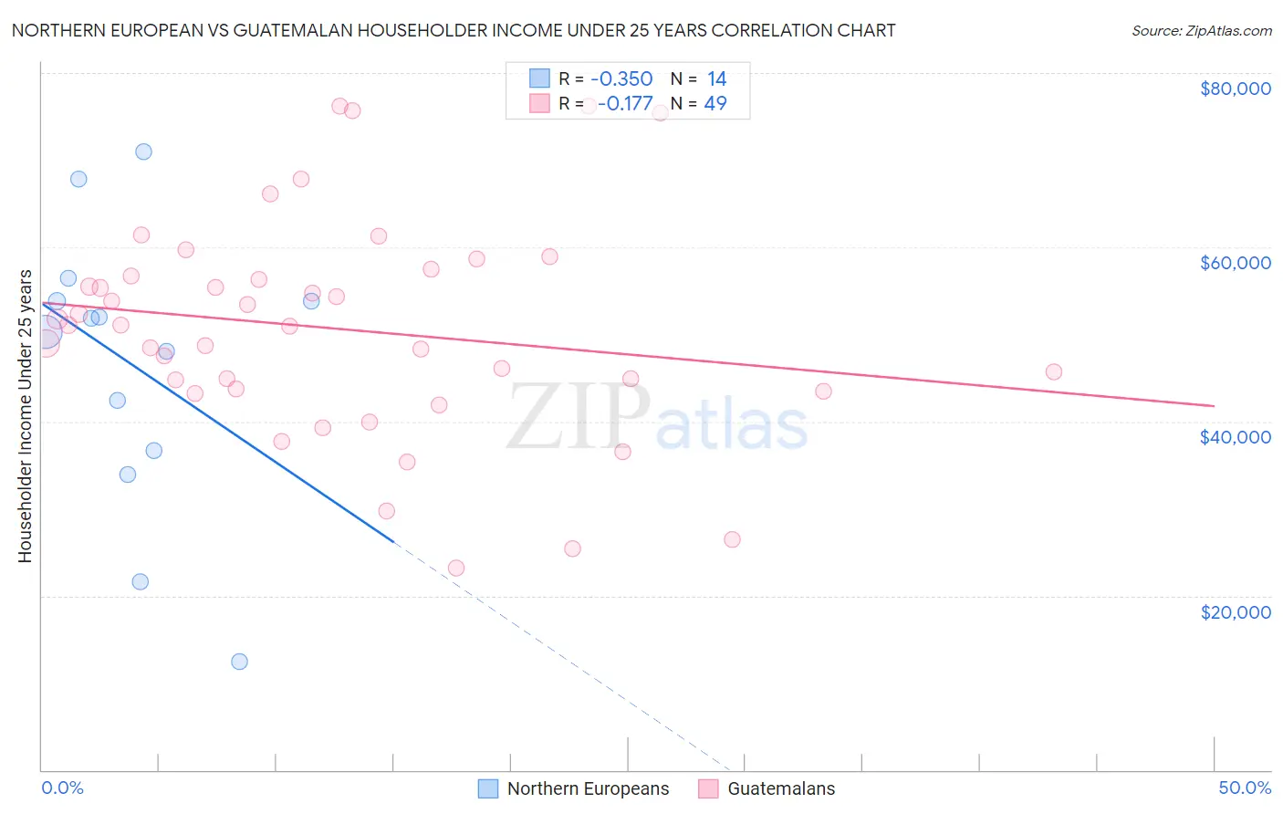 Northern European vs Guatemalan Householder Income Under 25 years