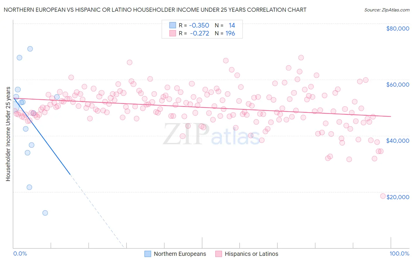 Northern European vs Hispanic or Latino Householder Income Under 25 years