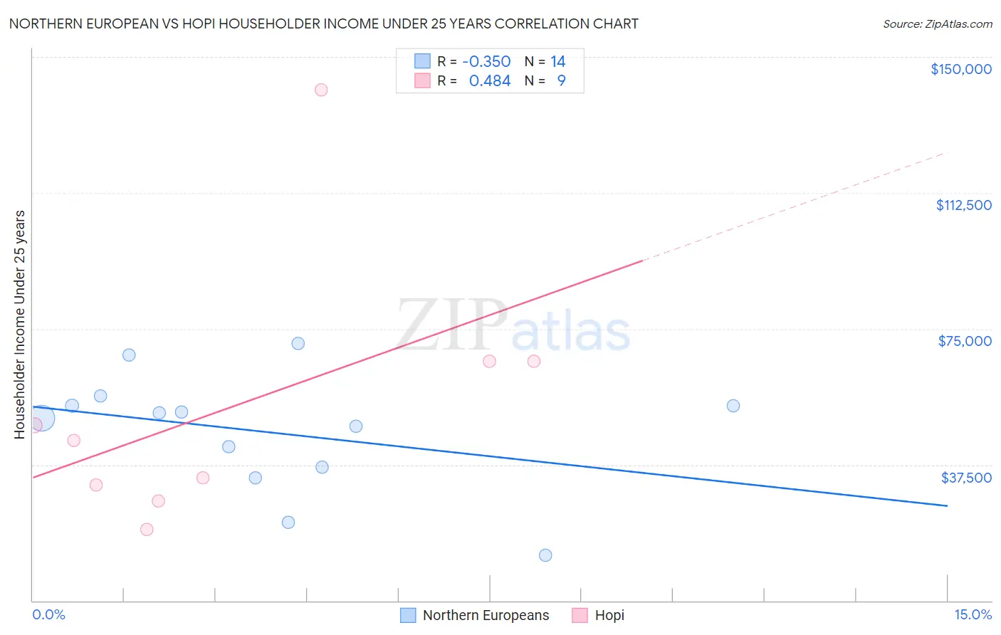 Northern European vs Hopi Householder Income Under 25 years