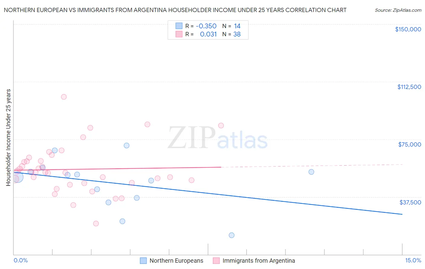 Northern European vs Immigrants from Argentina Householder Income Under 25 years