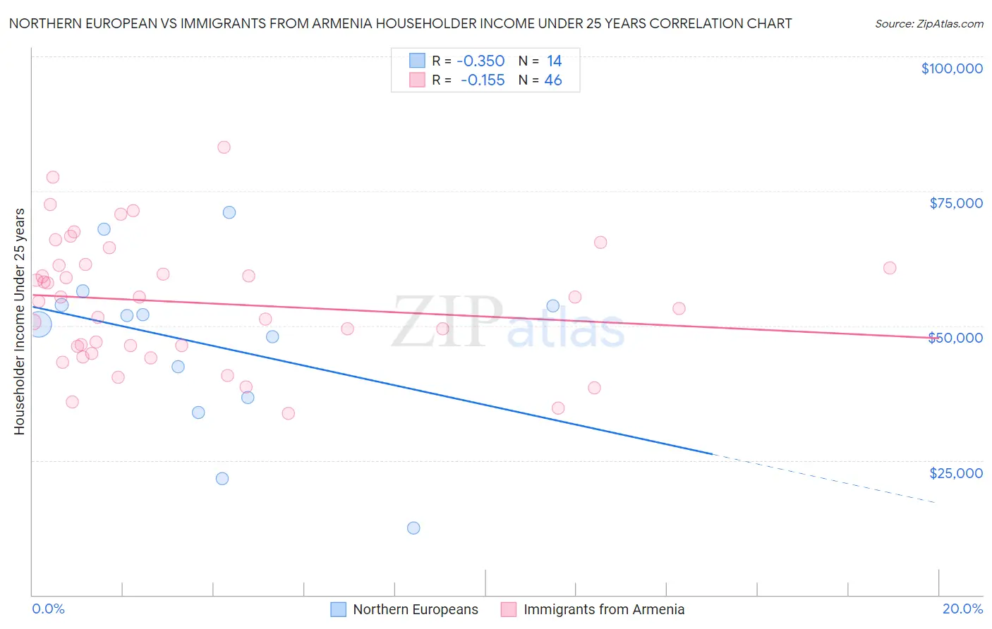 Northern European vs Immigrants from Armenia Householder Income Under 25 years