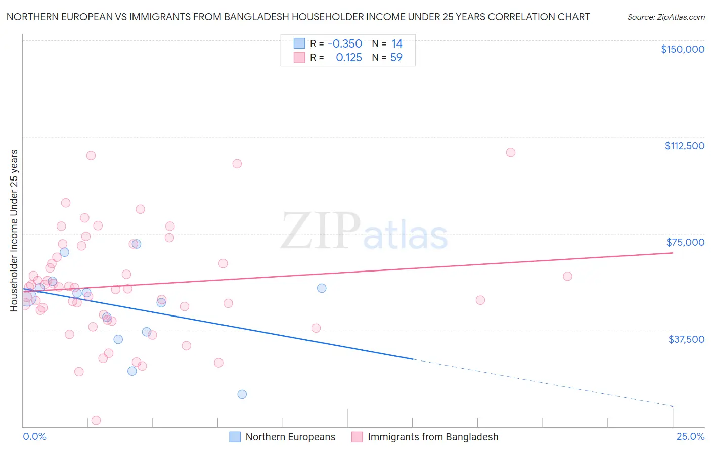 Northern European vs Immigrants from Bangladesh Householder Income Under 25 years