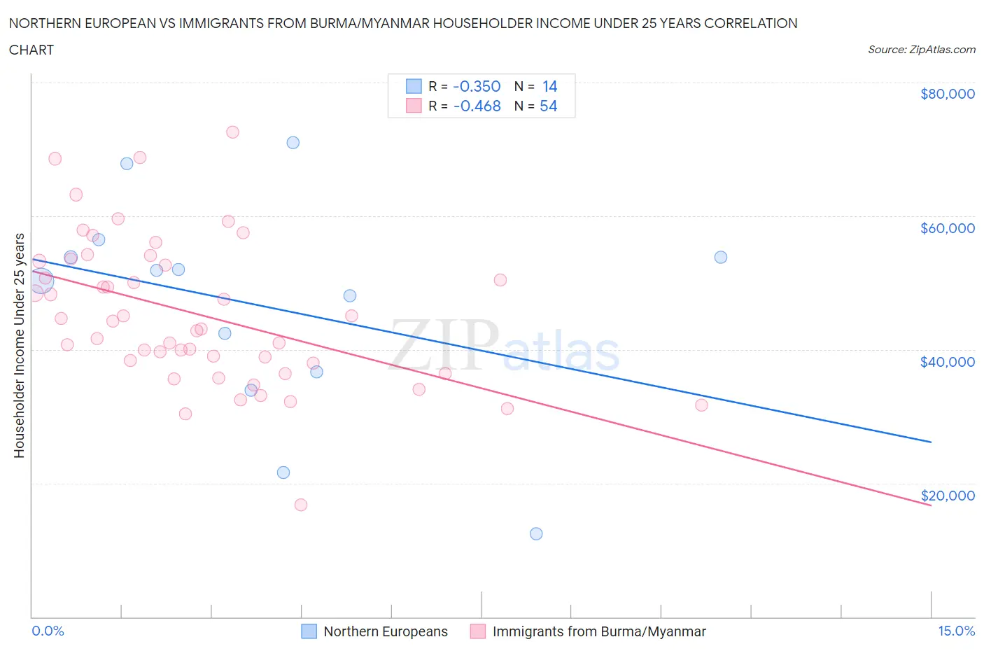 Northern European vs Immigrants from Burma/Myanmar Householder Income Under 25 years