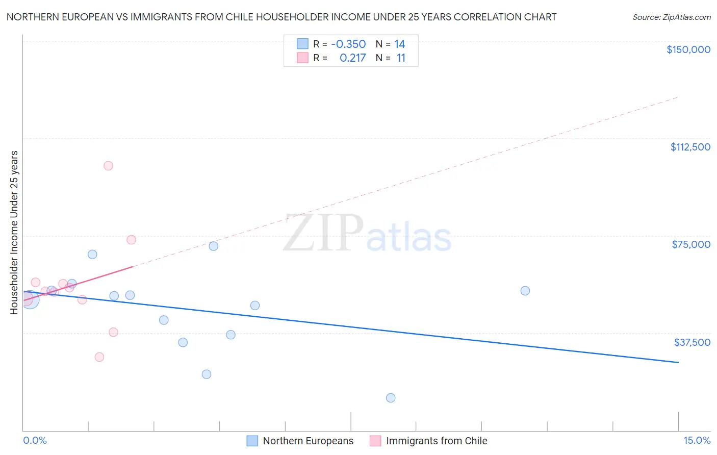 Northern European vs Immigrants from Chile Householder Income Under 25 years