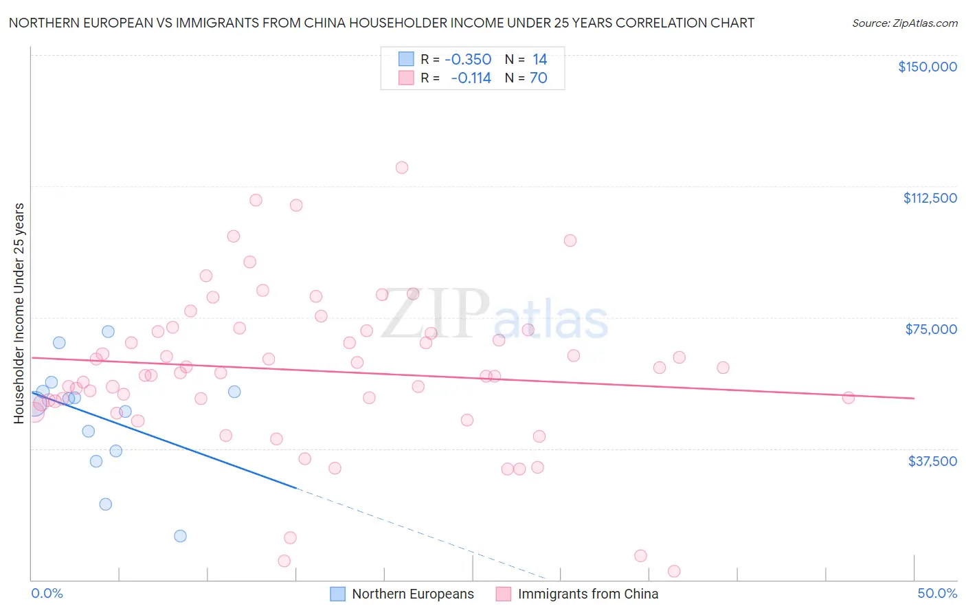 Northern European vs Immigrants from China Householder Income Under 25 years