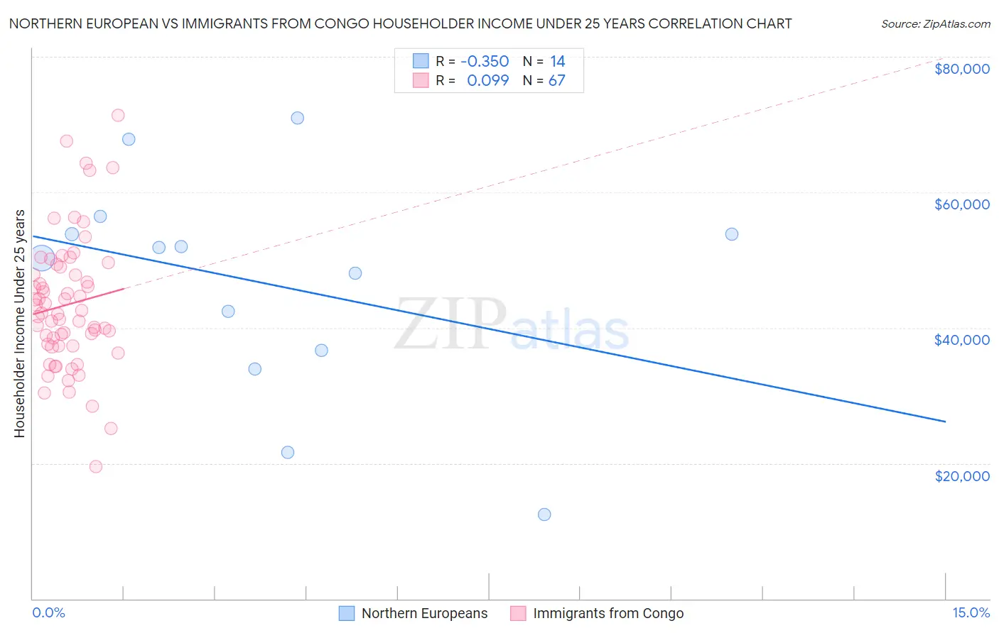 Northern European vs Immigrants from Congo Householder Income Under 25 years