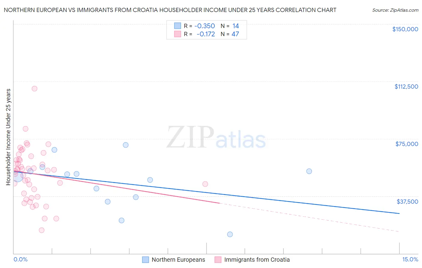 Northern European vs Immigrants from Croatia Householder Income Under 25 years