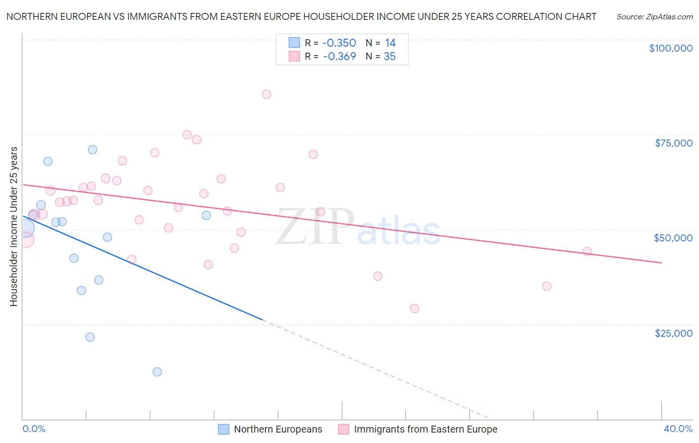 Northern European vs Immigrants from Eastern Europe Householder Income Under 25 years