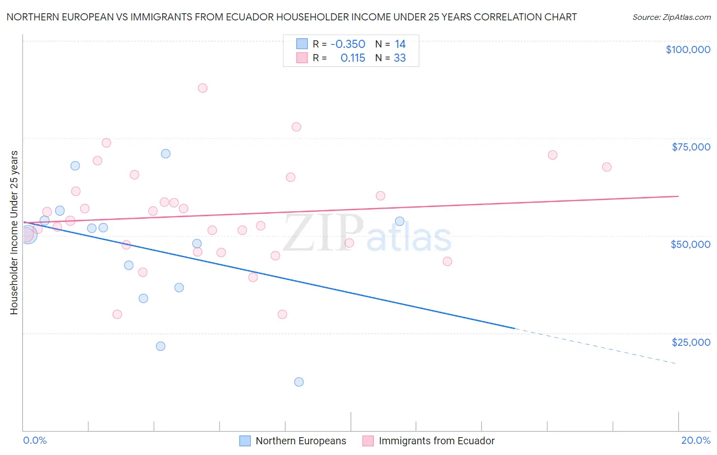 Northern European vs Immigrants from Ecuador Householder Income Under 25 years