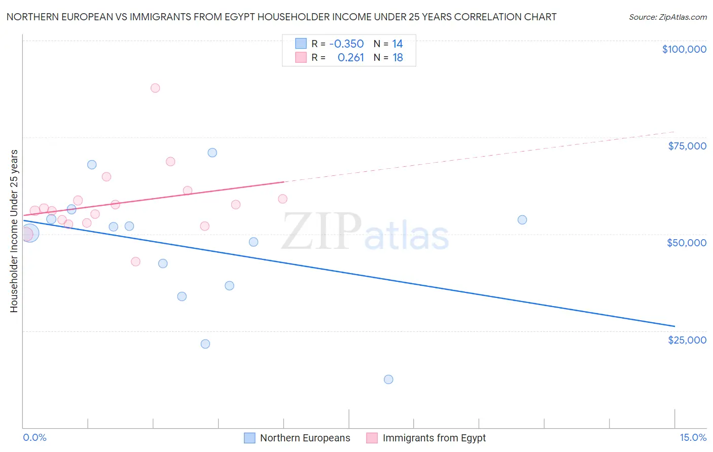 Northern European vs Immigrants from Egypt Householder Income Under 25 years