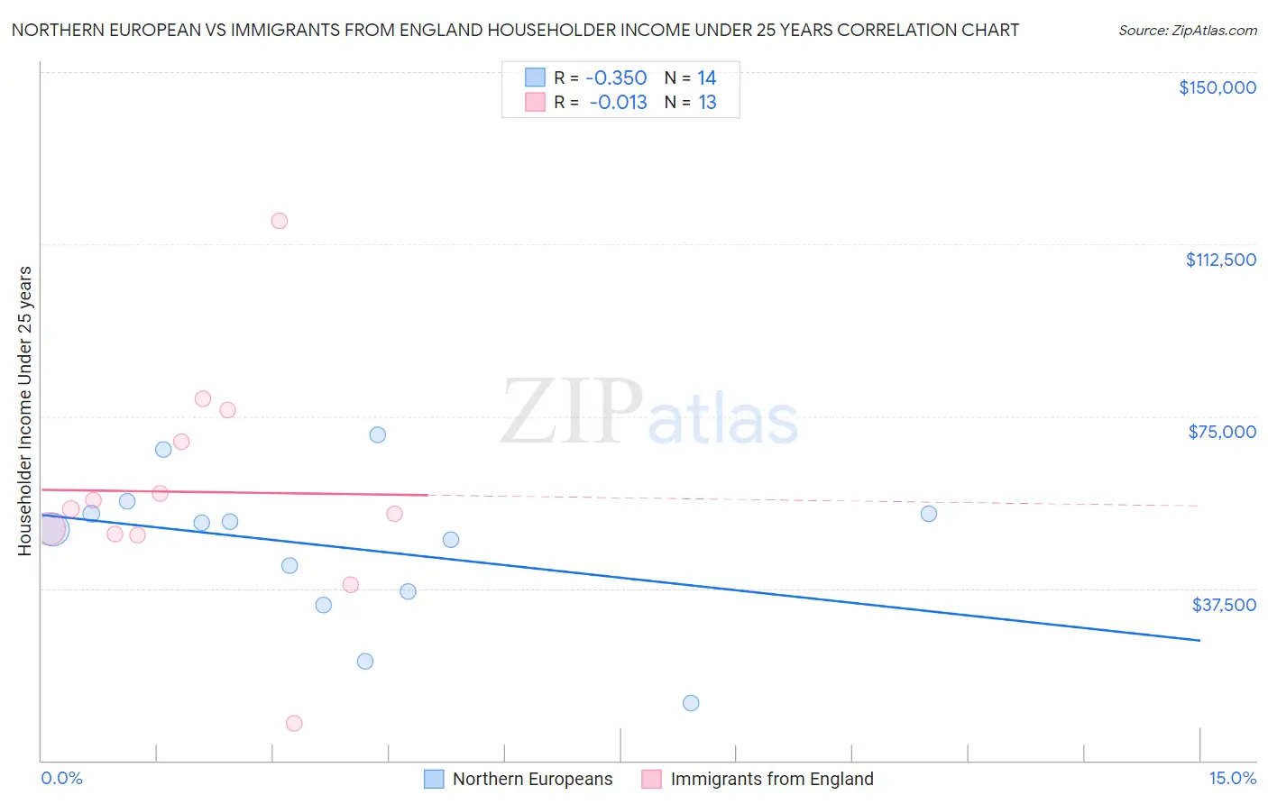 Northern European vs Immigrants from England Householder Income Under 25 years