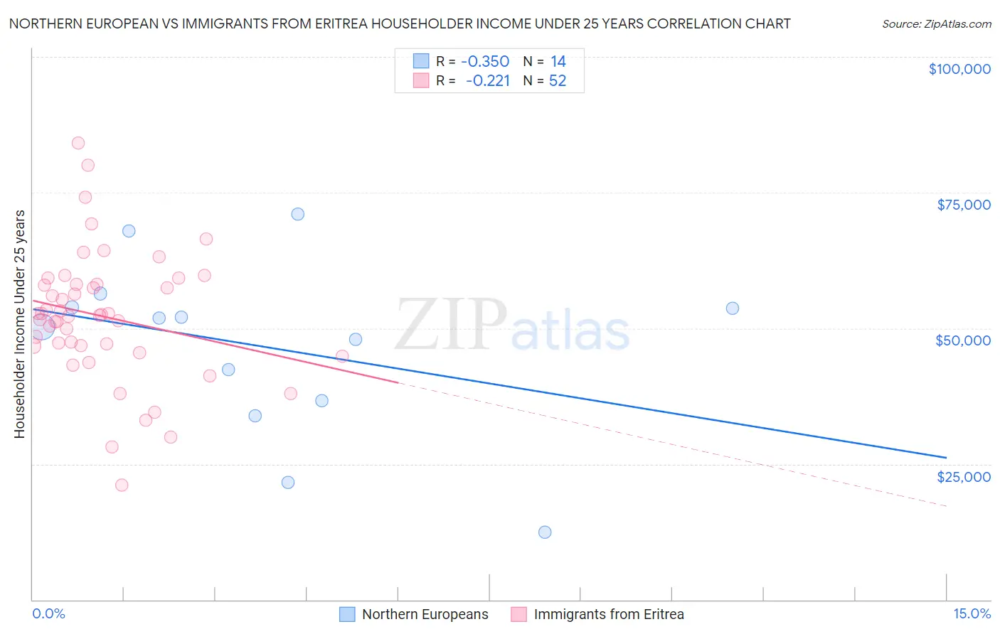 Northern European vs Immigrants from Eritrea Householder Income Under 25 years