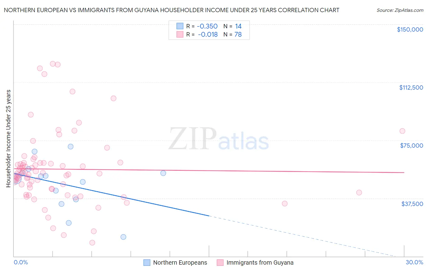 Northern European vs Immigrants from Guyana Householder Income Under 25 years