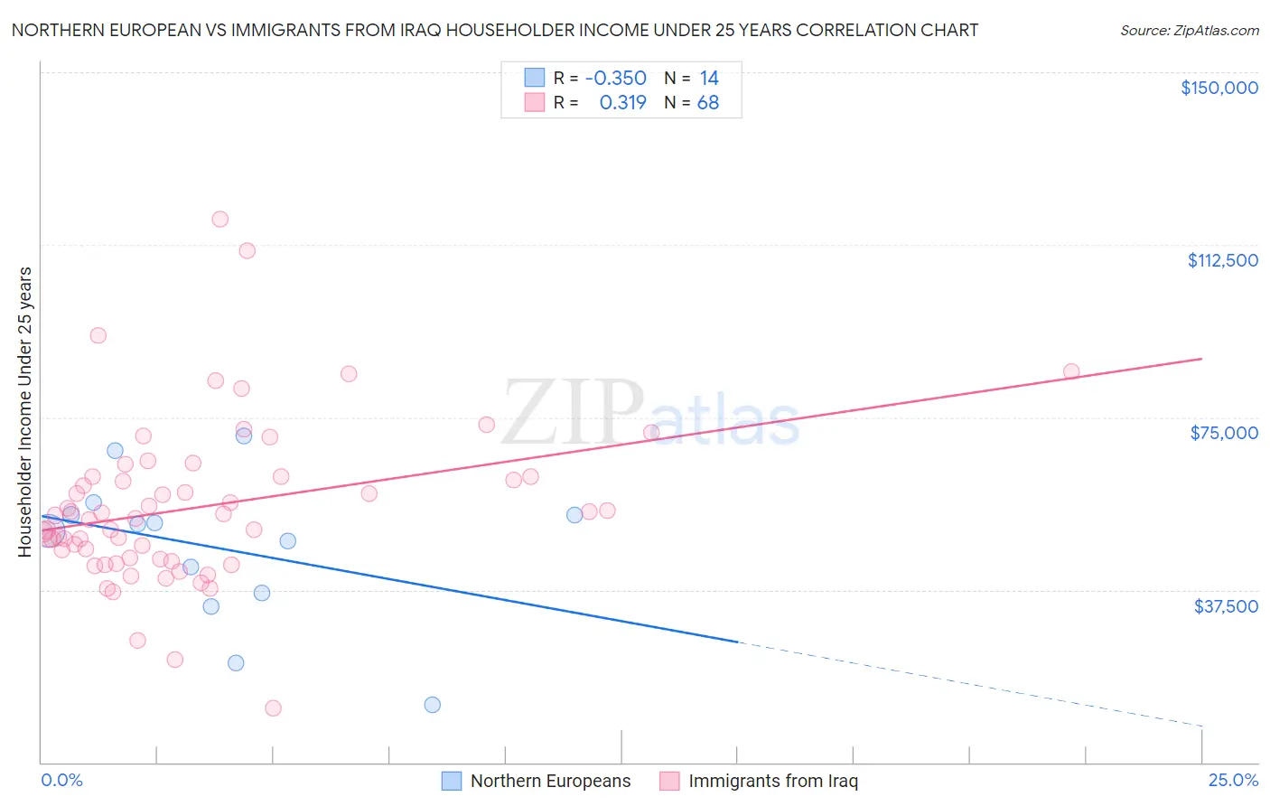 Northern European vs Immigrants from Iraq Householder Income Under 25 years