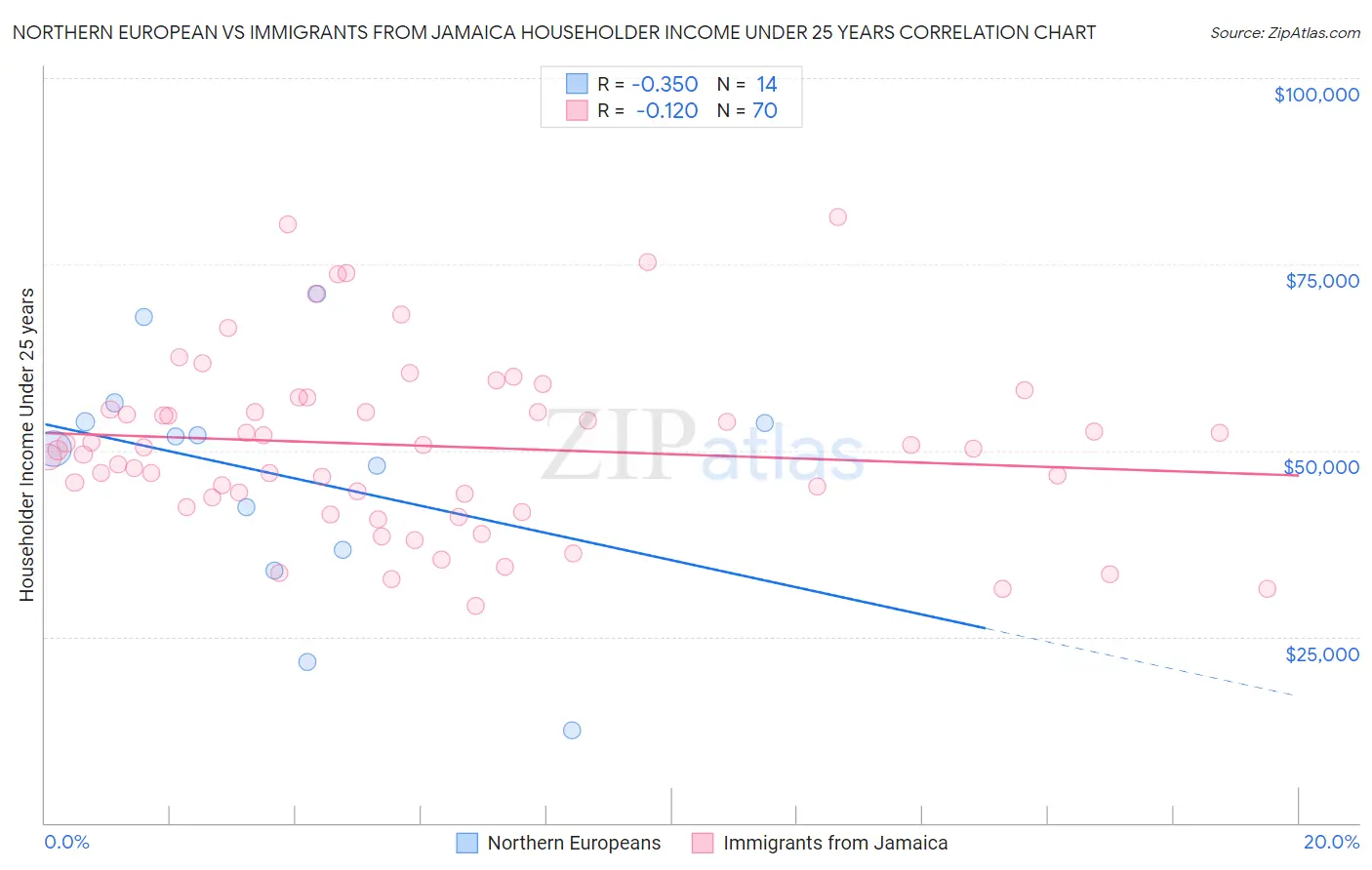 Northern European vs Immigrants from Jamaica Householder Income Under 25 years