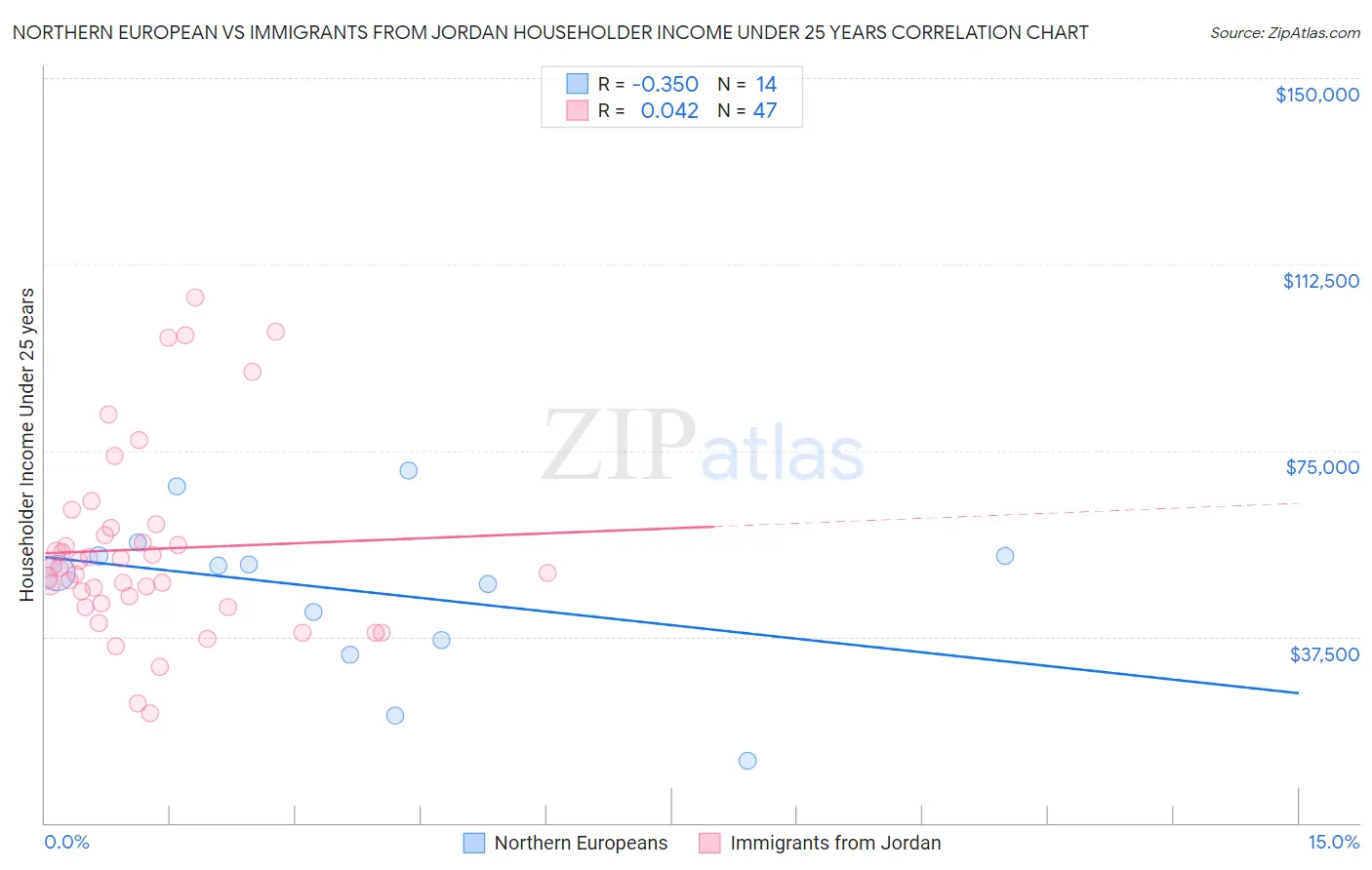 Northern European vs Immigrants from Jordan Householder Income Under 25 years