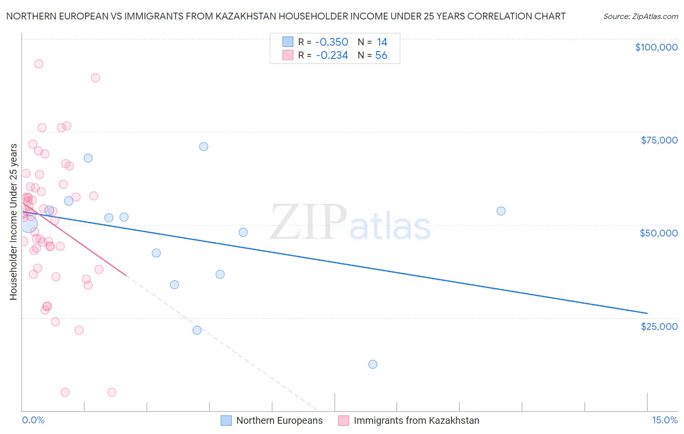 Northern European vs Immigrants from Kazakhstan Householder Income Under 25 years