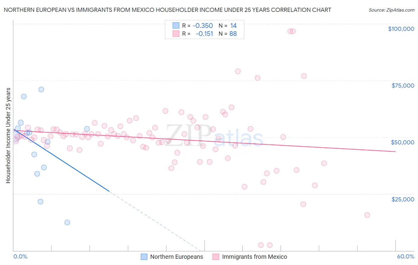 Northern European vs Immigrants from Mexico Householder Income Under 25 years