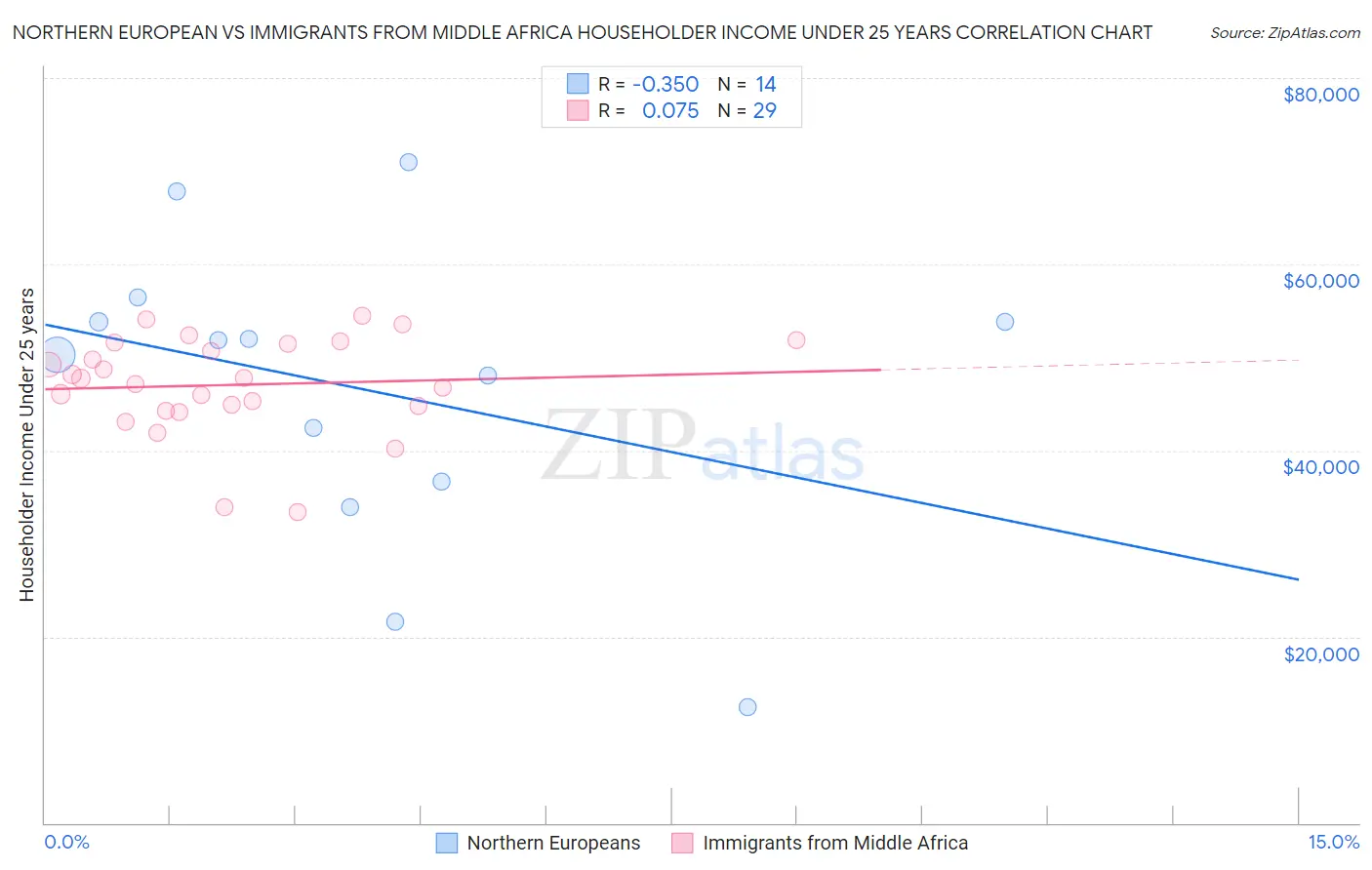 Northern European vs Immigrants from Middle Africa Householder Income Under 25 years