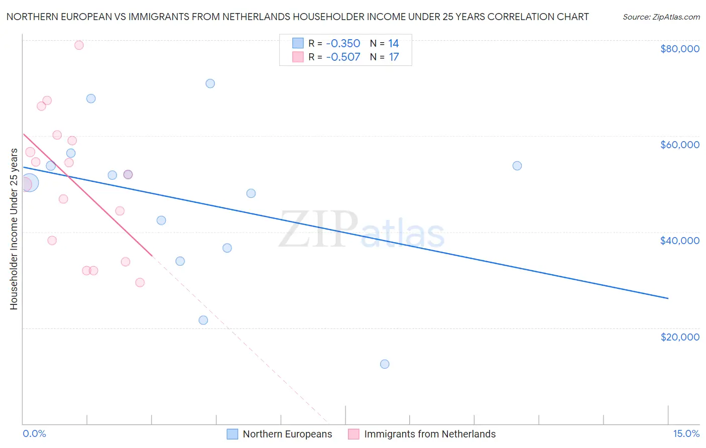 Northern European vs Immigrants from Netherlands Householder Income Under 25 years