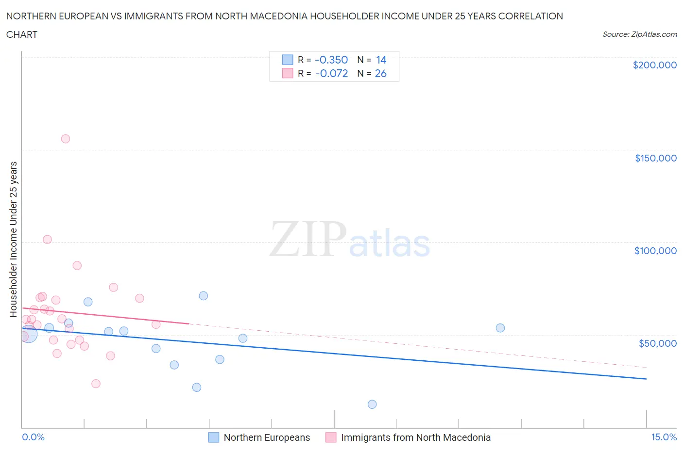 Northern European vs Immigrants from North Macedonia Householder Income Under 25 years