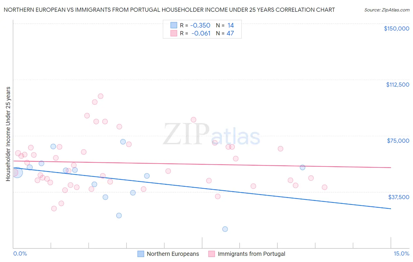Northern European vs Immigrants from Portugal Householder Income Under 25 years